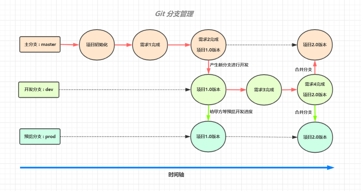 01 Git 介绍及基础命令