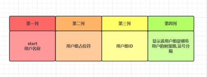 group 解释