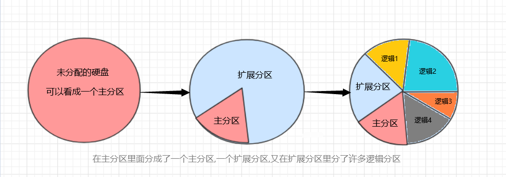 磁盘分区